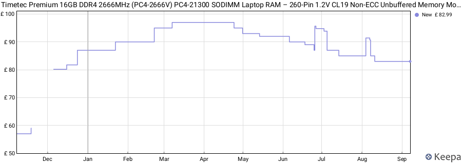 Price history graph
