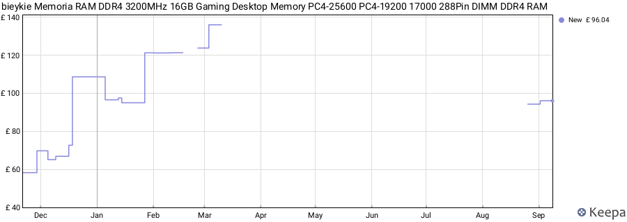 Price history graph