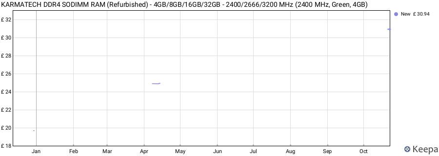 Price history graph
