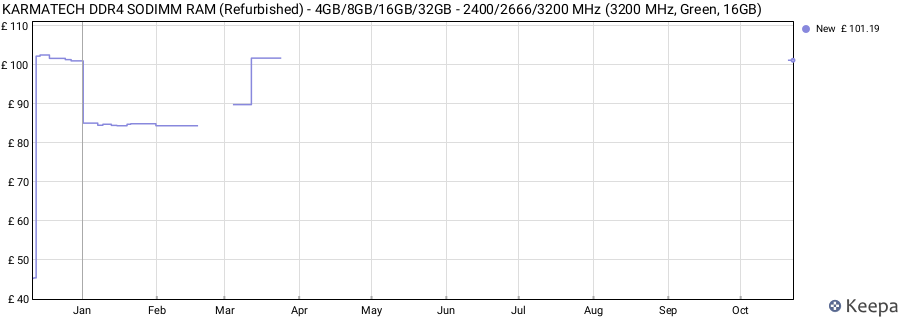 Price history graph
