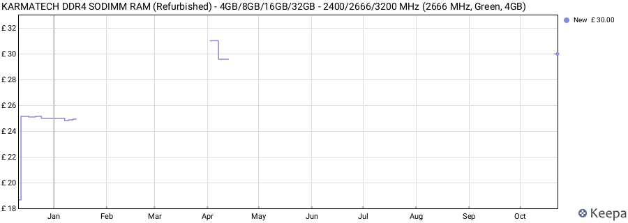 Price history graph