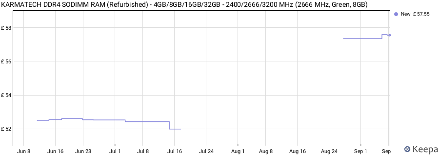 Price history graph