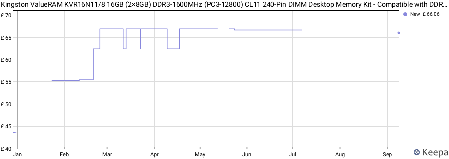 Price history graph