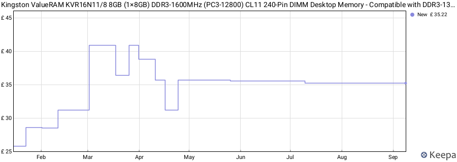 Price history graph