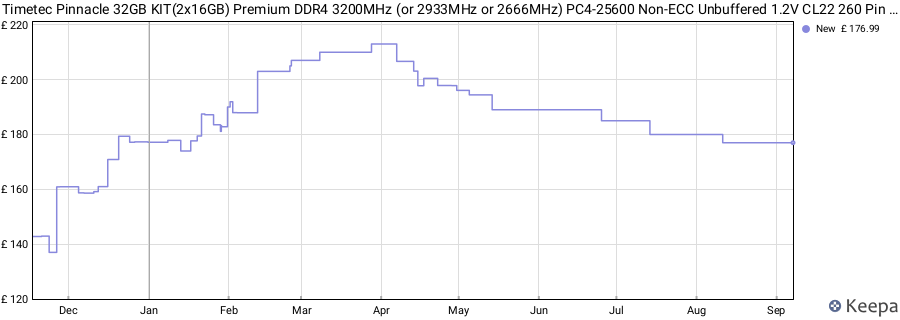Price history graph