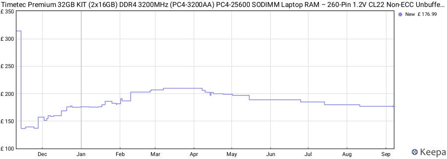 Price history graph