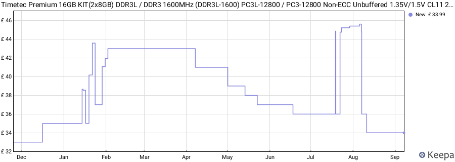 Price history graph