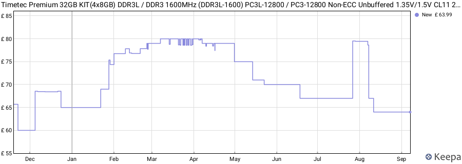 Price history graph