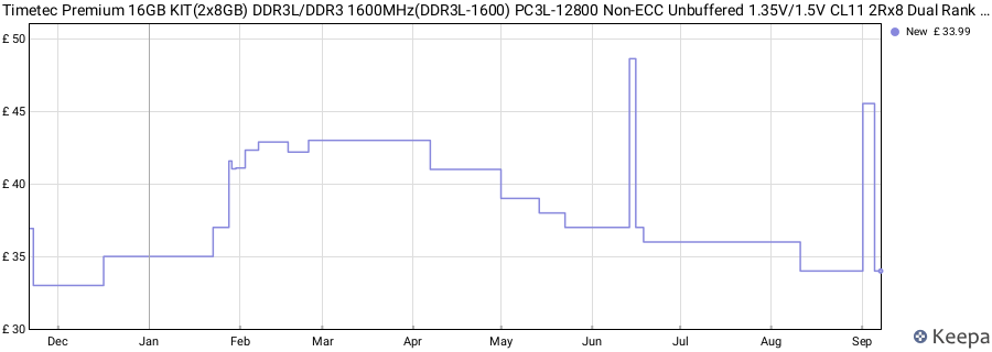 Price history graph