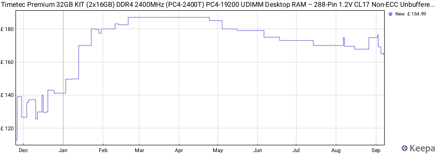 Price history graph