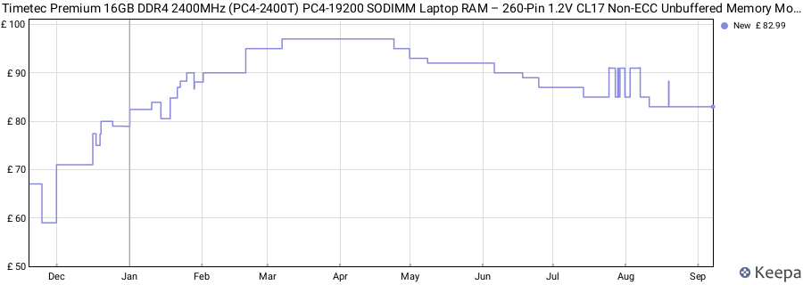 Price history graph