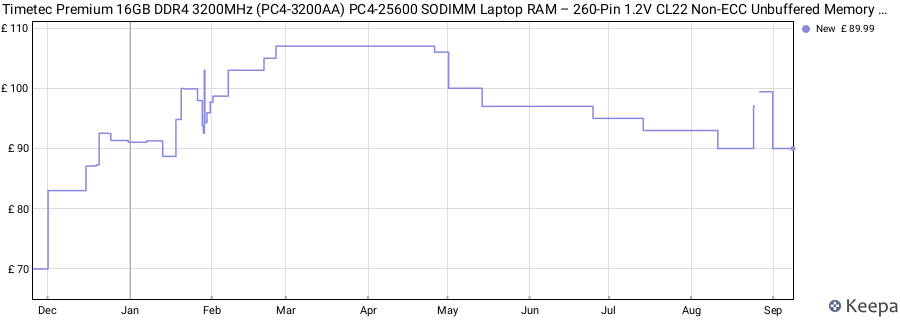 Price history graph