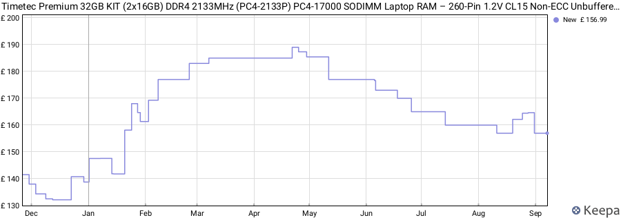 Price history graph
