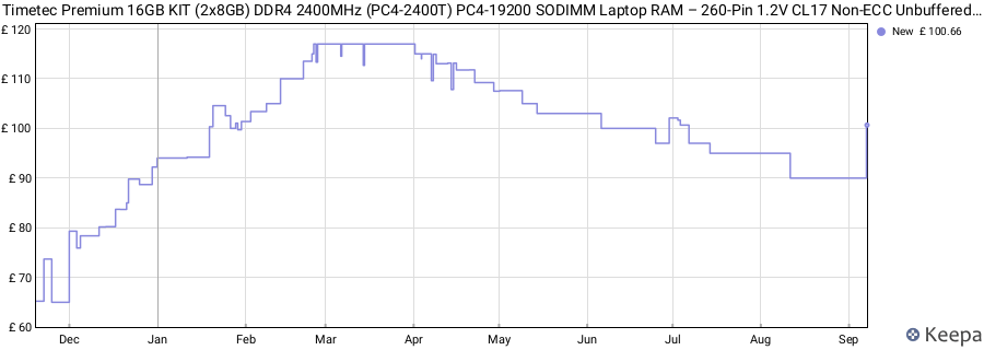 Price history graph
