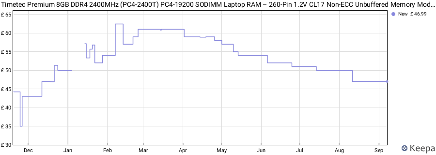 Price history graph