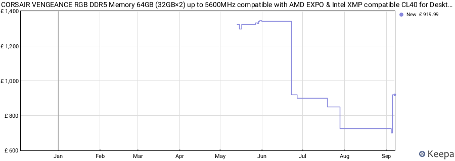 Price history graph
