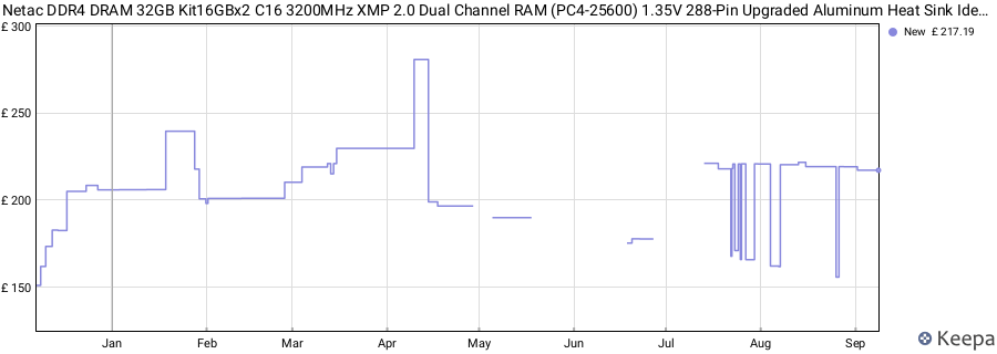 Price history graph