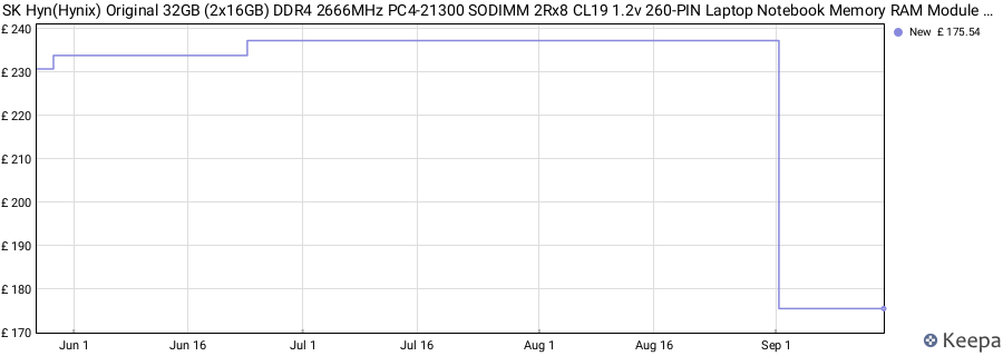 Price history graph