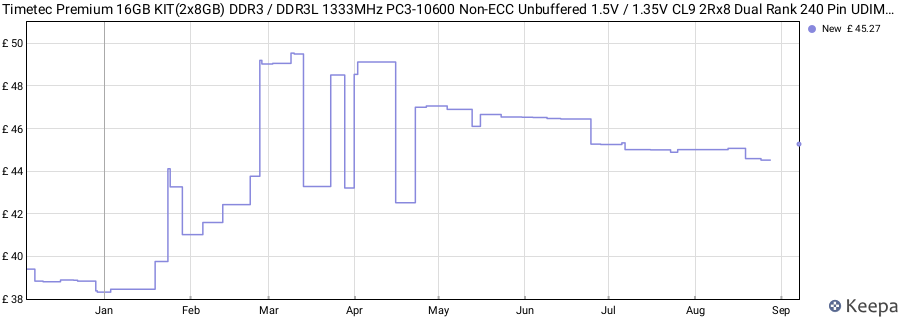 Price history graph