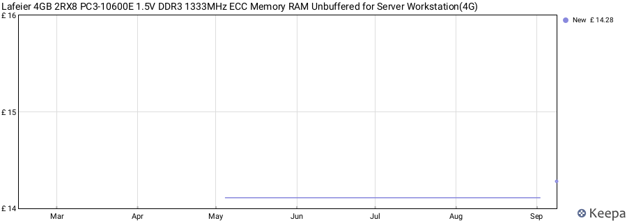 Price history graph