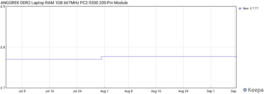 Price history graph
