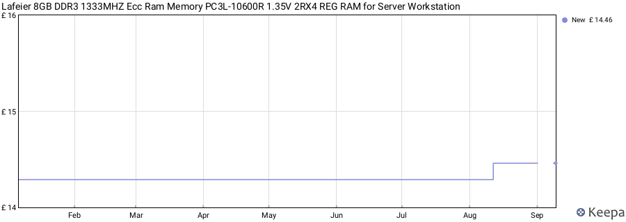 Price history graph