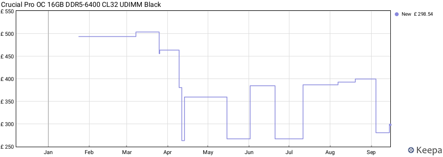 Price history graph