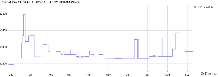 Price history graph