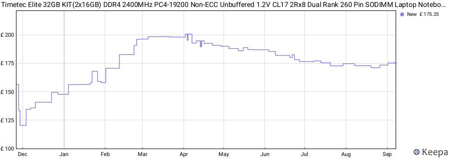 Price history graph