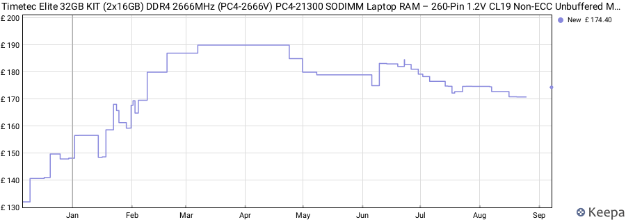 Price history graph