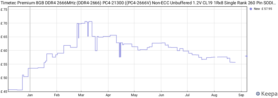 Price history graph