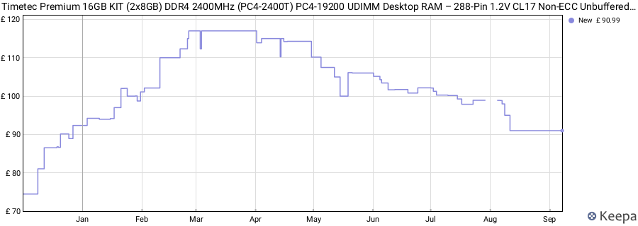 Price history graph
