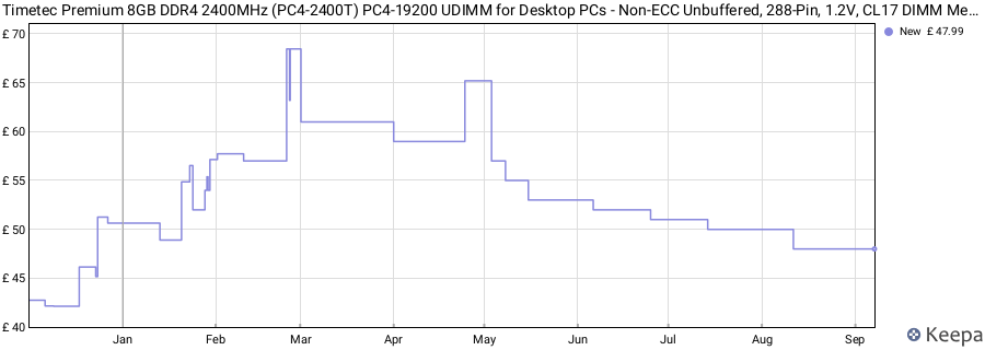 Price history graph
