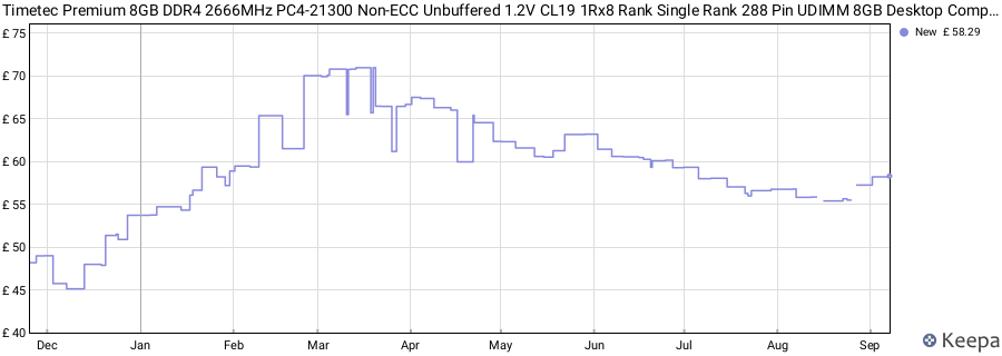 Price history graph