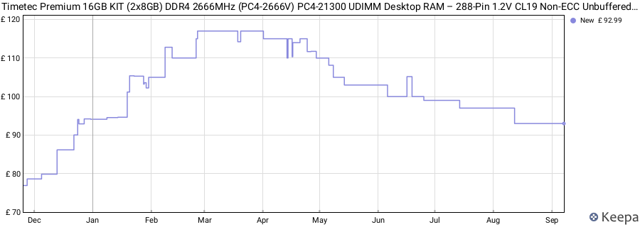 Price history graph