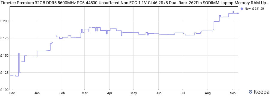 Price history graph