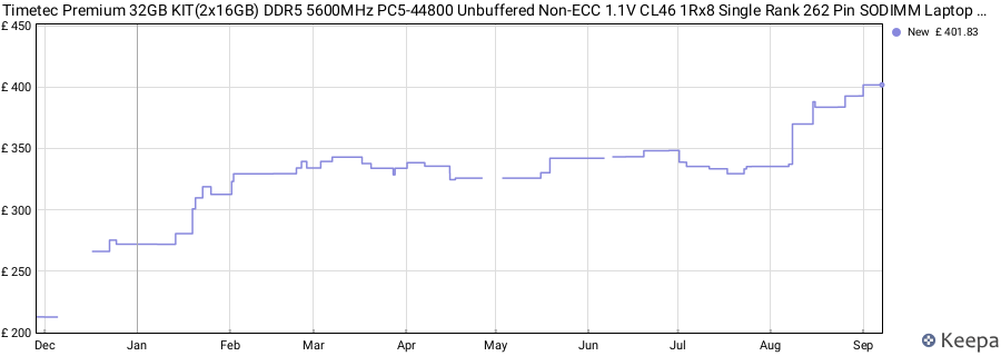 Price history graph