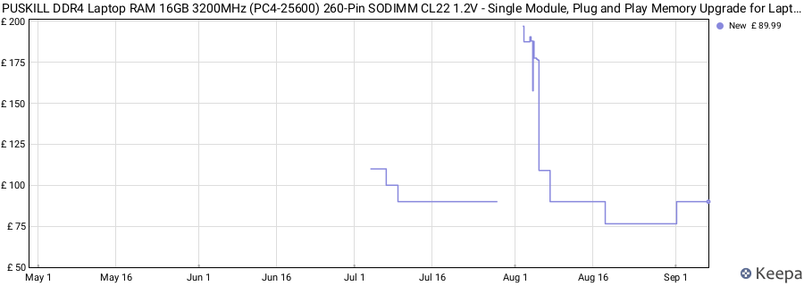 Price history graph