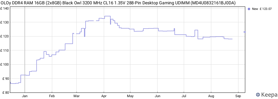 Price history graph