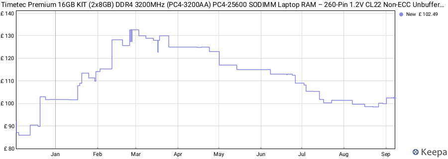 Price history graph