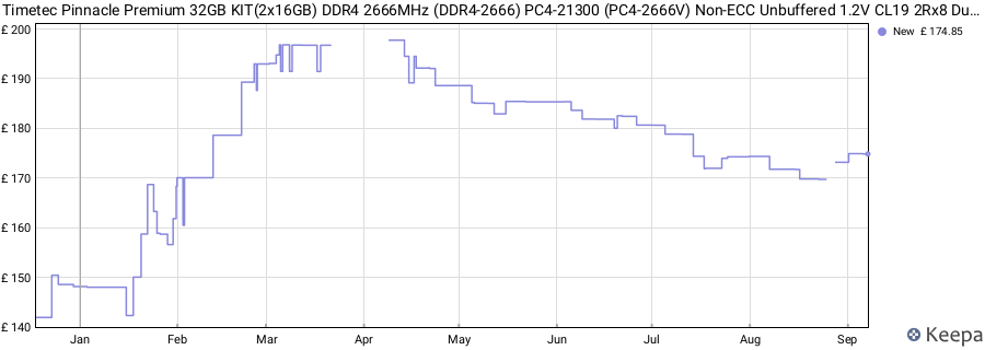 Price history graph