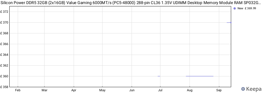 Price history graph