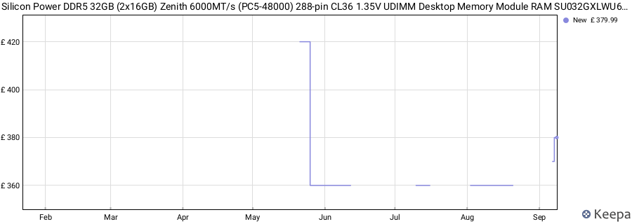 Price history graph