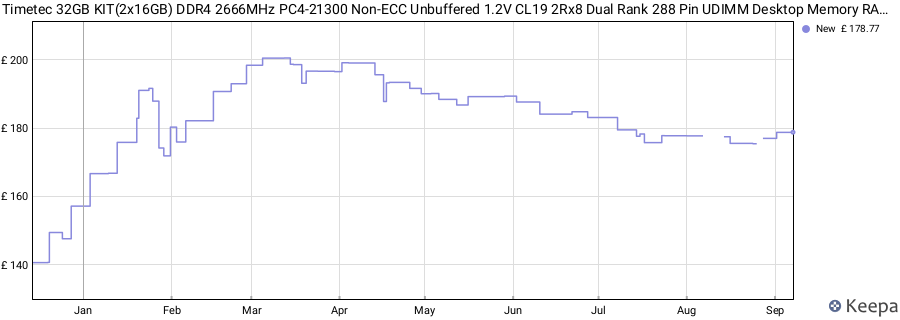 Price history graph