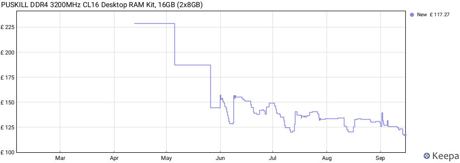 Price history graph