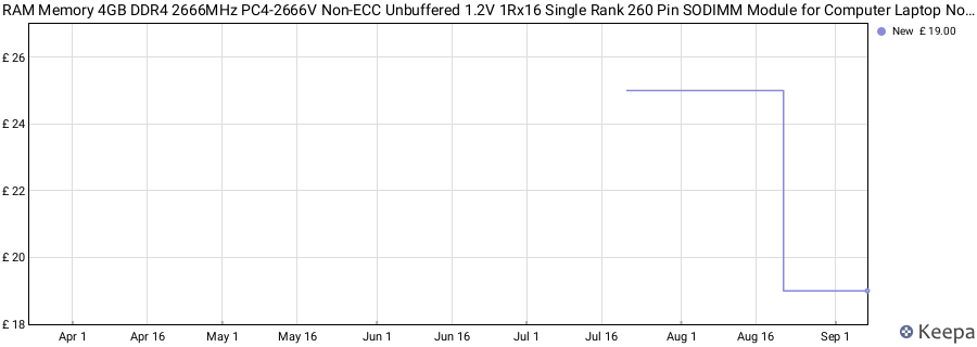 Price history graph