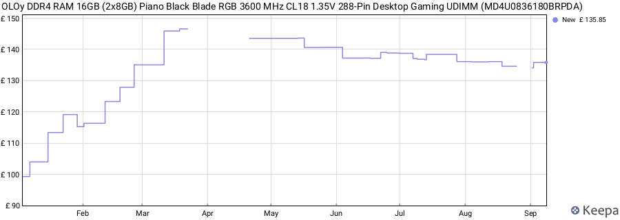 Price history graph