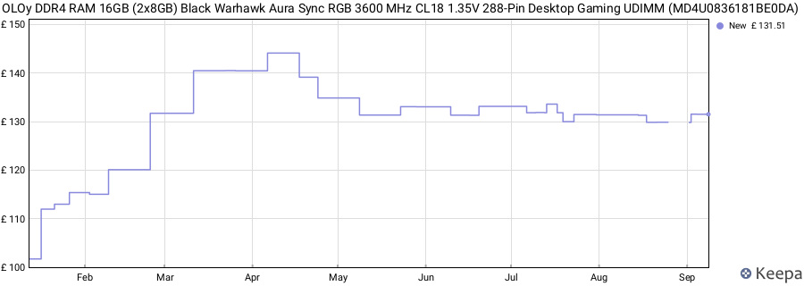 Price history graph