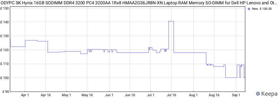 Price history graph