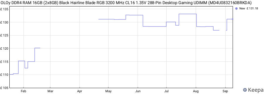 Price history graph
